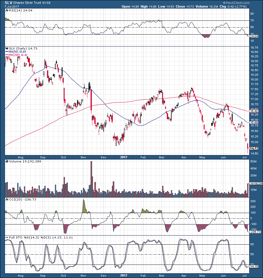 Is Silver Losing Its Luster? (NYSEARCA:SLV) | Seeking Alpha