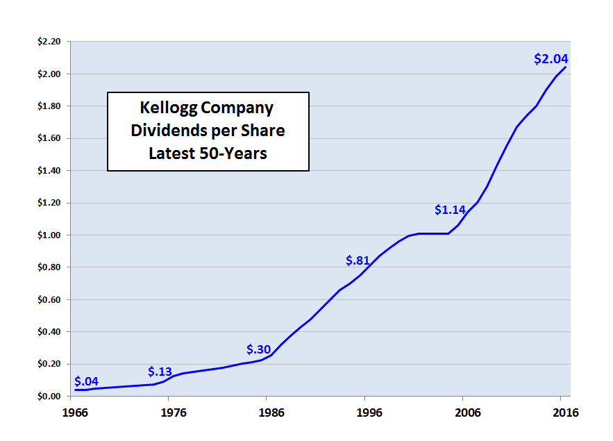 Kellogg Is Approaching A Buyable Price Kellogg Company (NYSEK) Seeking Alpha