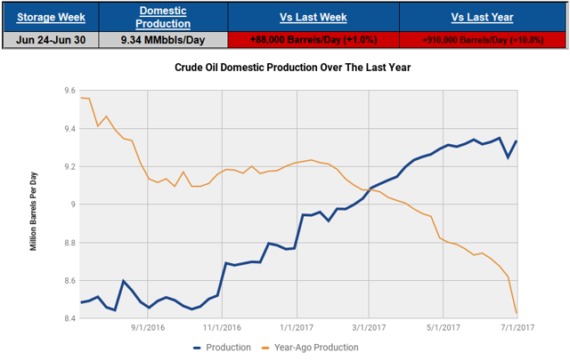 Crude Oil Falls For The Sixth Week In Seven As Domestic Production