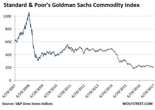 Is This A Contrarian Buy Signal For The Commodities Bust? | Seeking Alpha