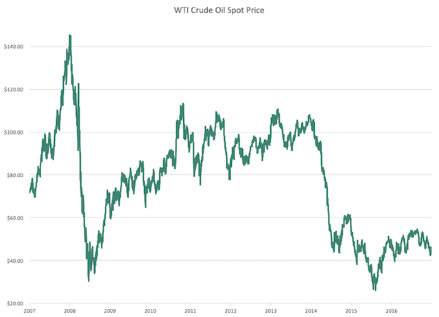 wti crude oil price live