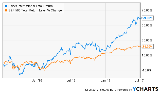Baxter Stock Price History _ Baxter International Stock Price – RTSRCJ