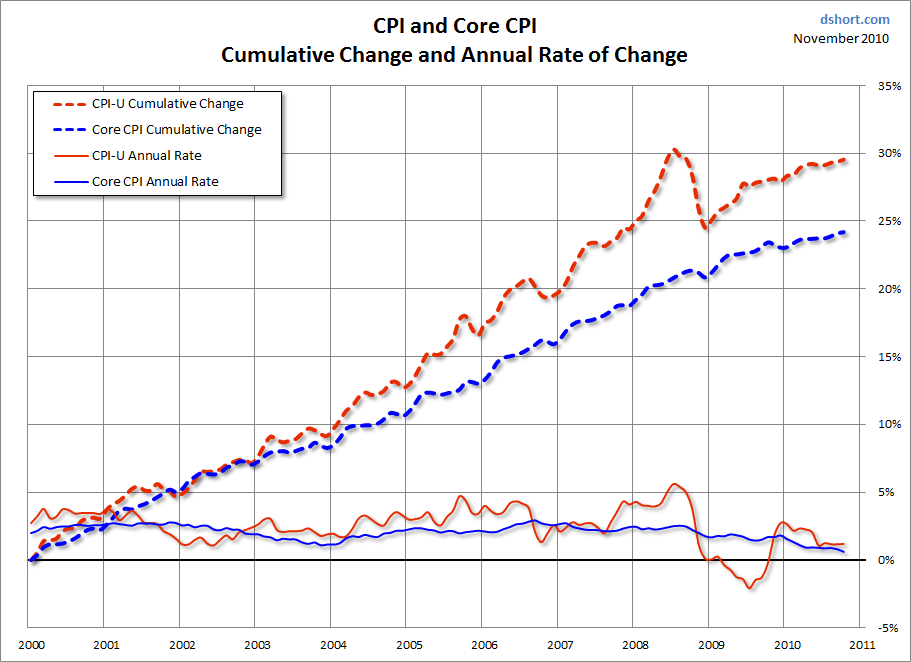 Cpi Chart