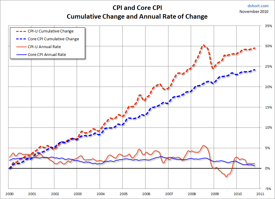 The CPI Understates Inflation And Skews Expectations Seeking Alpha