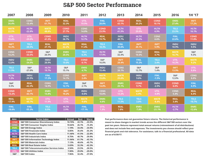 Stock Sectors Chart