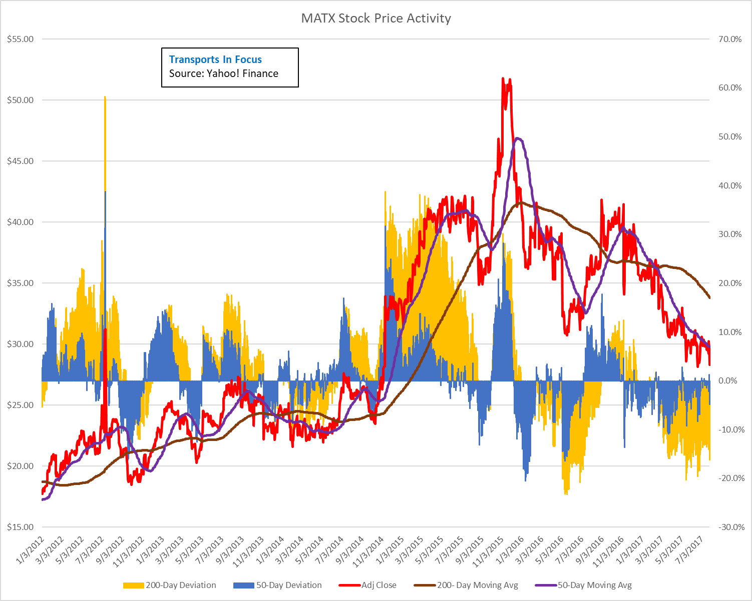 Matson Weakness Before Earnings Buying Opportunity Or Steer Clear