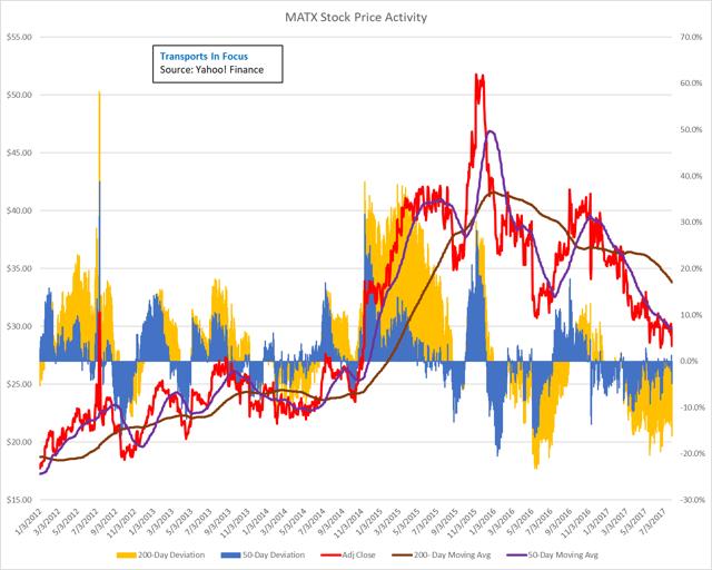 Matson Weakness Before Earnings Buying Opportunity Or Steer Clear