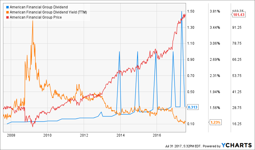 American Financial Group A Special Company With Special Dividends