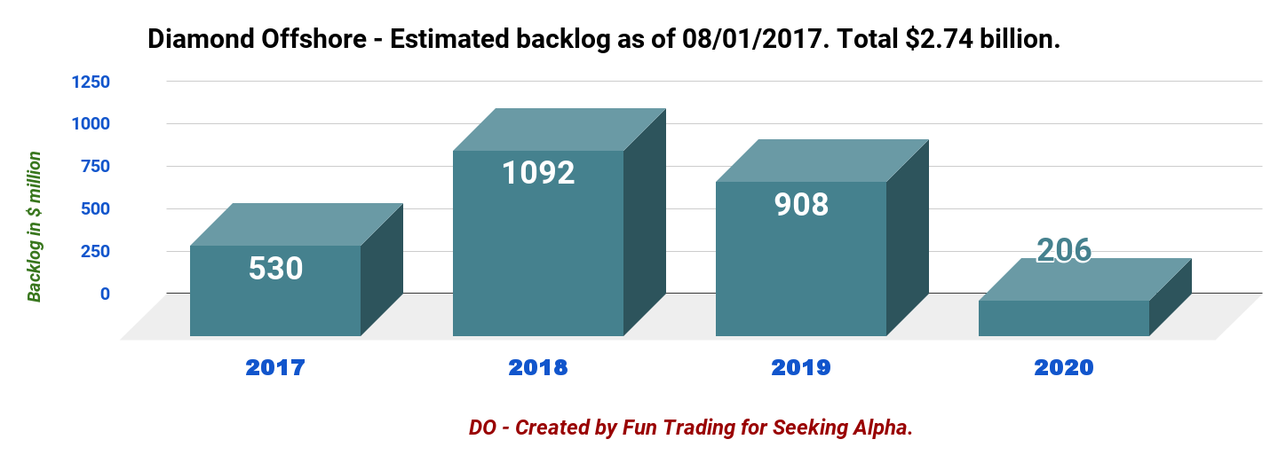 Diamond Offshore - 2nd Quarter 2017 And Fleet Status. Time To Merge ...
