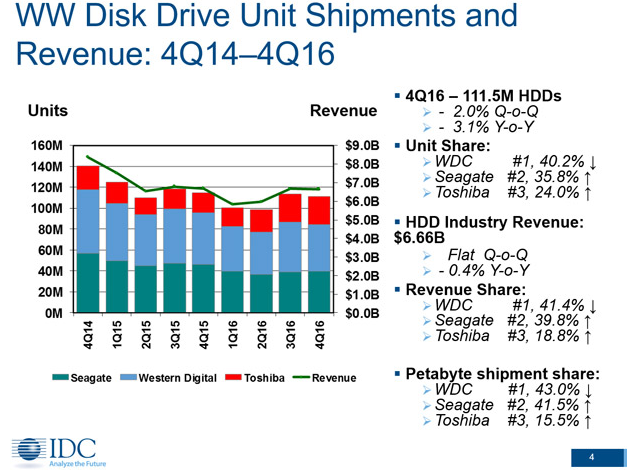 Western Digital Vs. Seagate Technology (NASDAQ:STX) | Alpha