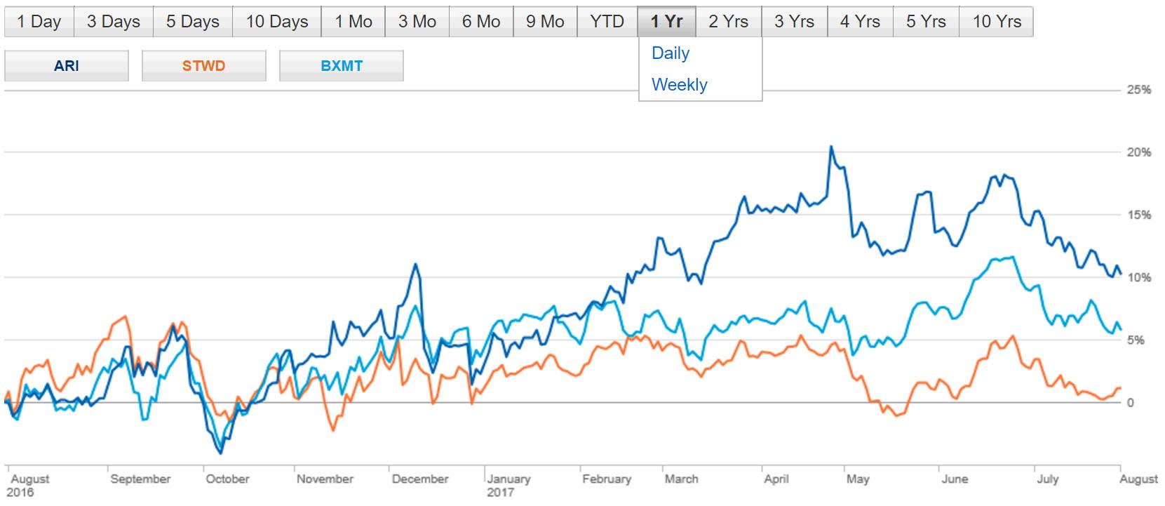 Apollo Commercial Real Estate A REIT That Continues Dishing Out A 10