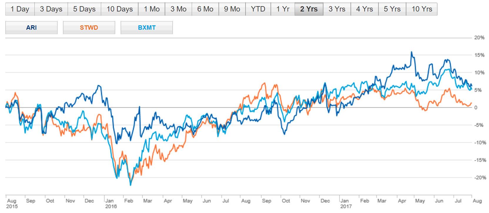 Apollo Commercial Real Estate A REIT That Continues Dishing Out A 10