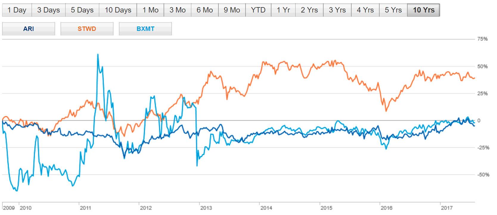 Apollo Commercial Real Estate A REIT That Continues Dishing Out A 10