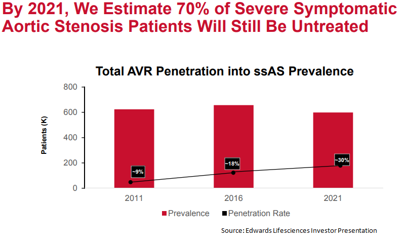 You Should Not Miss Edwards Lifesciences And Its Tavr Story In 2017 Edwards Lifesciences 4683