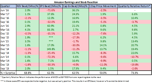 Amazon: When Earnings Miss For The Right Reasons (NASDAQ:AMZN ...