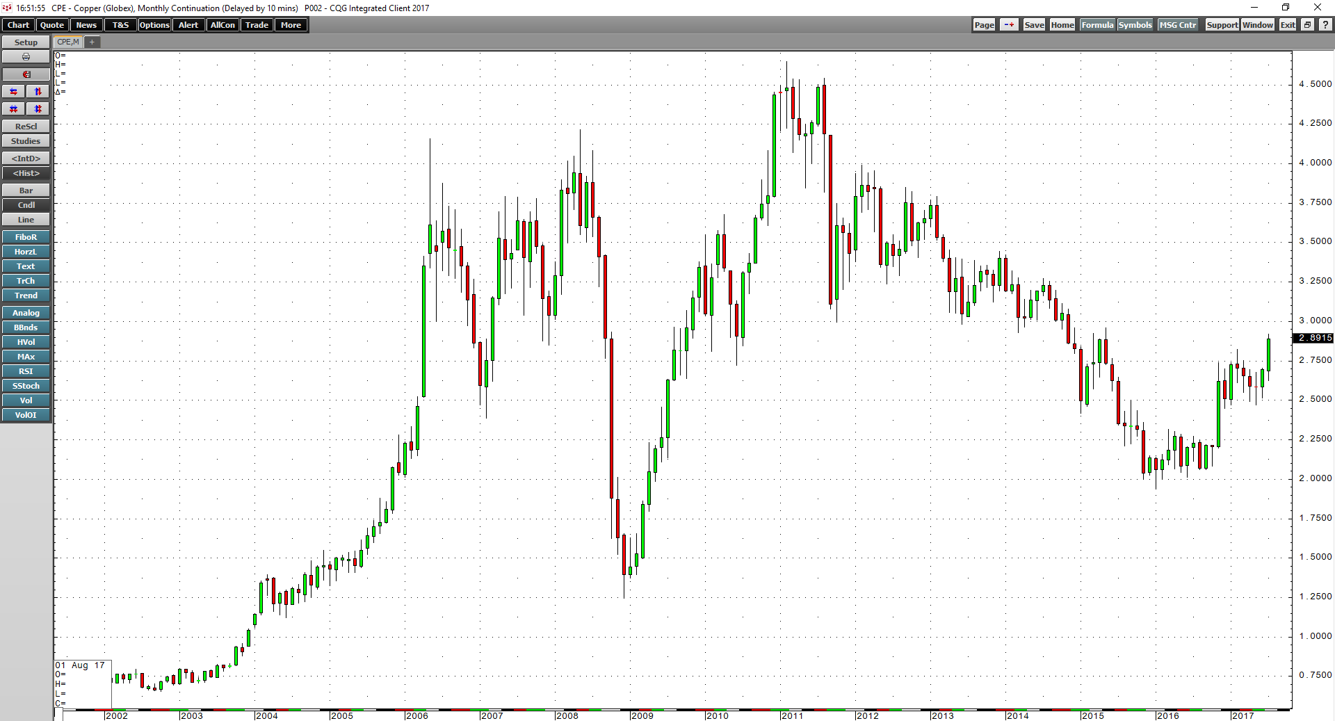 Copper Rises To A New Level Seeking Alpha