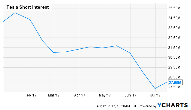 Tesla Chart Stock