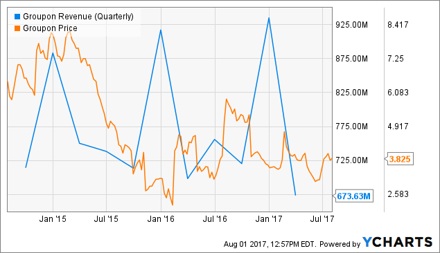Groupon, Inc. (GRPN) Rating Reiterated by Bank of America Corp Groupon, Inc. (GRPN) Rating Reiterated by Bank of America Corp