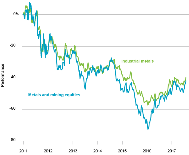 Digging Into The Metals And Mining Rally Seeking Alpha