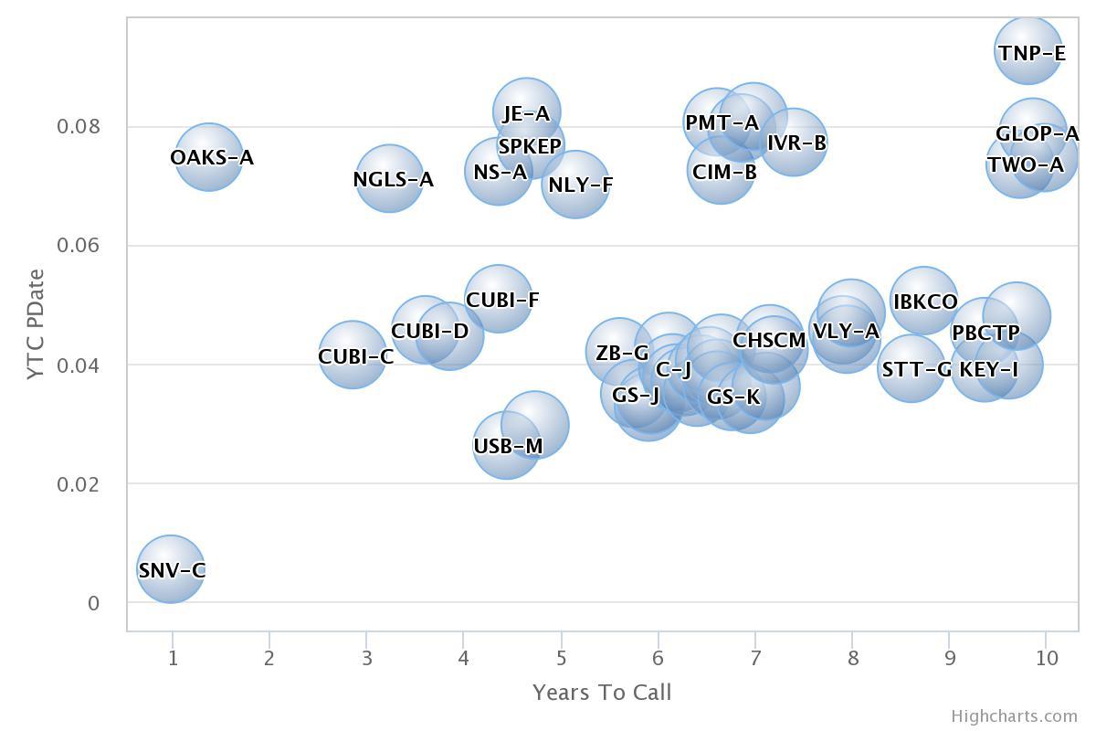 Call options on preferred stock