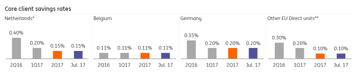 ING: Has The Story Changed? (NYSE:ING) | Seeking Alpha