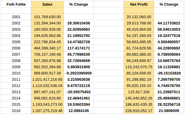 Folli Follie Expensive Products But An Undervalued Company