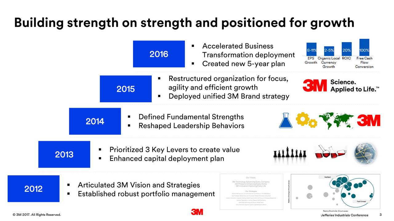 Marketing Strategies, Marketing Mix and STP of 3M