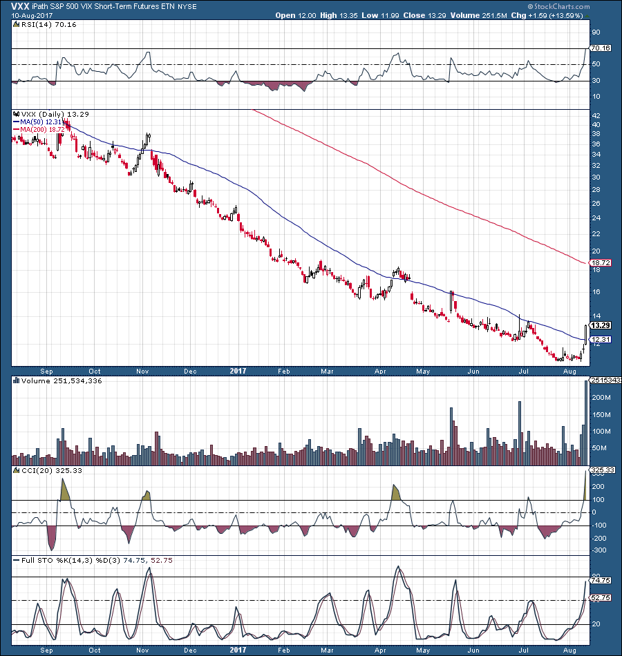 North Korean Black Swan Potential Sparks Huge Vxx Surge (bats:vxx 