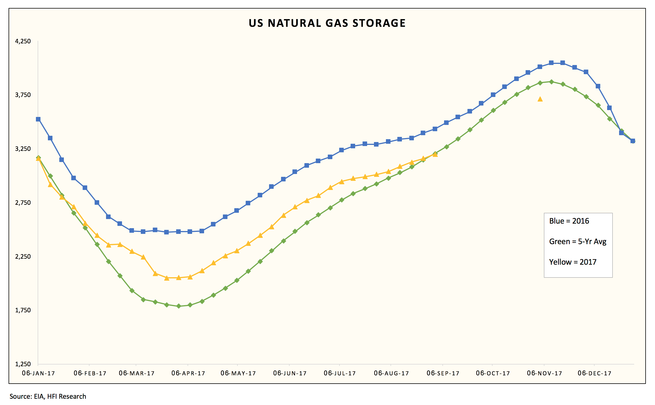 Natural Gas Storage Chart