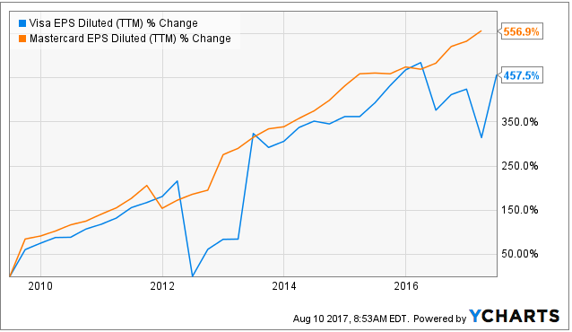 Visa And MasterCard Will Keep Crushing The Market (NYSE:MA) | Seeking Alpha