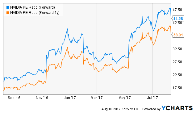 nasdaq nvda pe ratio nasdaq nvda pe ratio