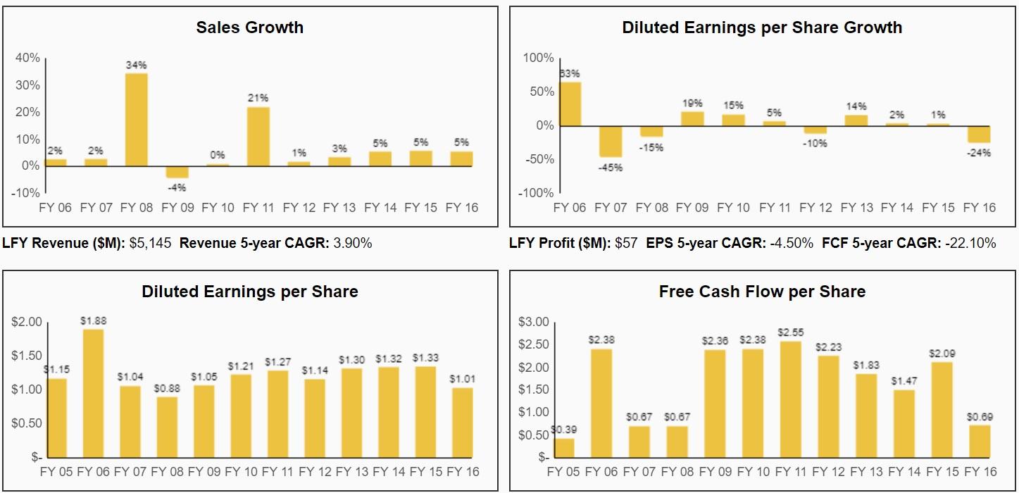 abm industries dividend history