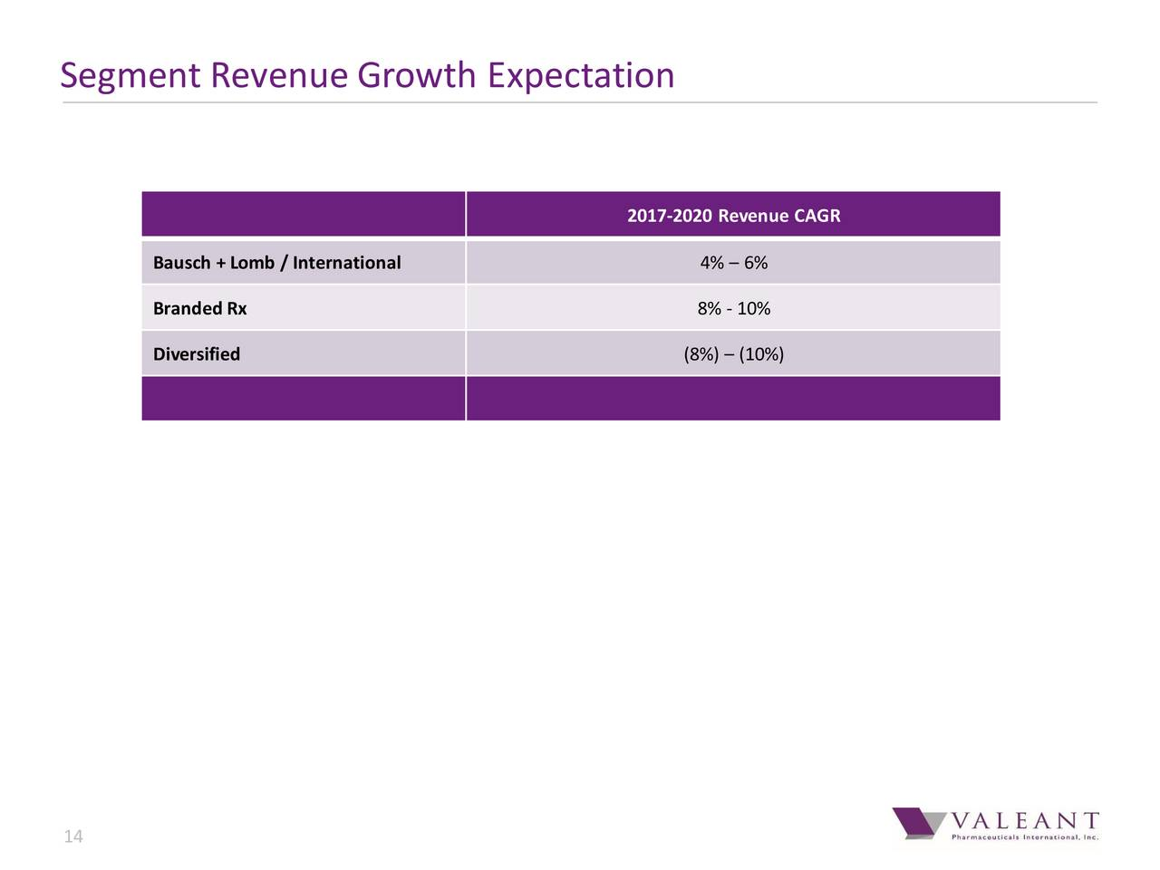Valeant Pharmaceuticals International, Inc. (VRX) Shares Gap Up After Strong Earnings Valeant Pharmaceuticals International, Inc. (VRX) Shares Gap Up After Strong Earnings