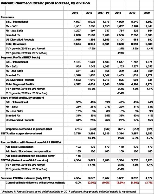 Valeant: Much More Upside Remains, Despite Messy Quarter (NYSE:BHC ...