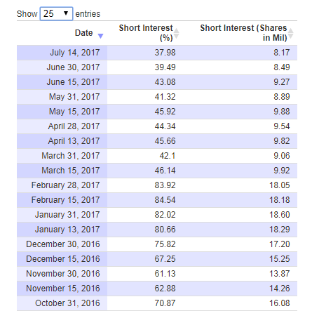 Weight Watchers International, Inc. (NYSE:WTW) Losing Traction Rapidly