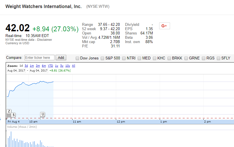Weight Watchers International, Inc. (WTW)- Stocks Showcasing Performance Assessment Rally