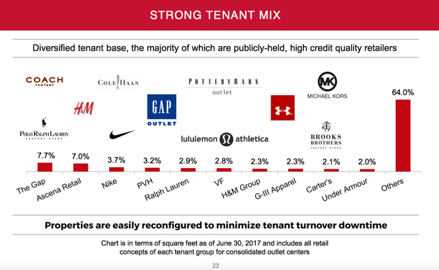 Tanger Factory Outlet Centers, (NYSE:SKT) Experiences Heavier than Usual Trading Volume
