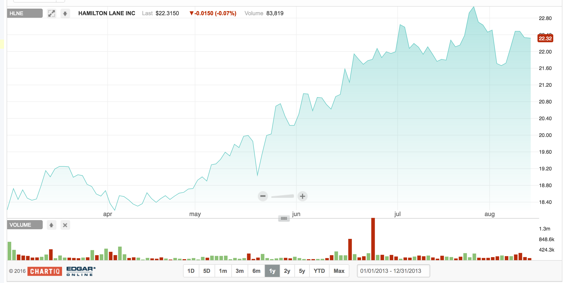 Pre-ipo stock options value