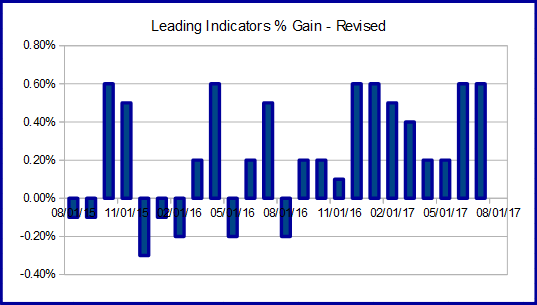 U.S. consumer prices rise less than expected in July