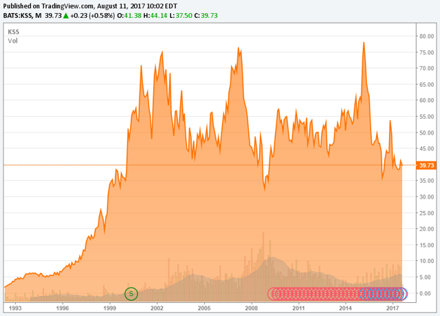 Kohl's - Quite The Compelling Value Buy (NYSE:KSS) | Seeking Alpha