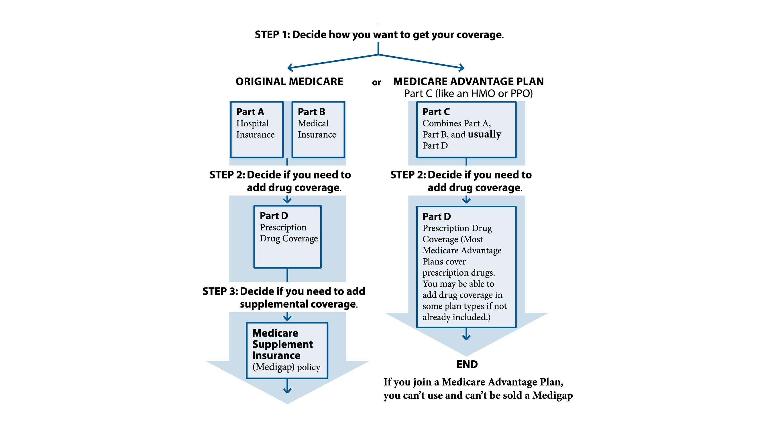 Medicare Part C Coverage Chart