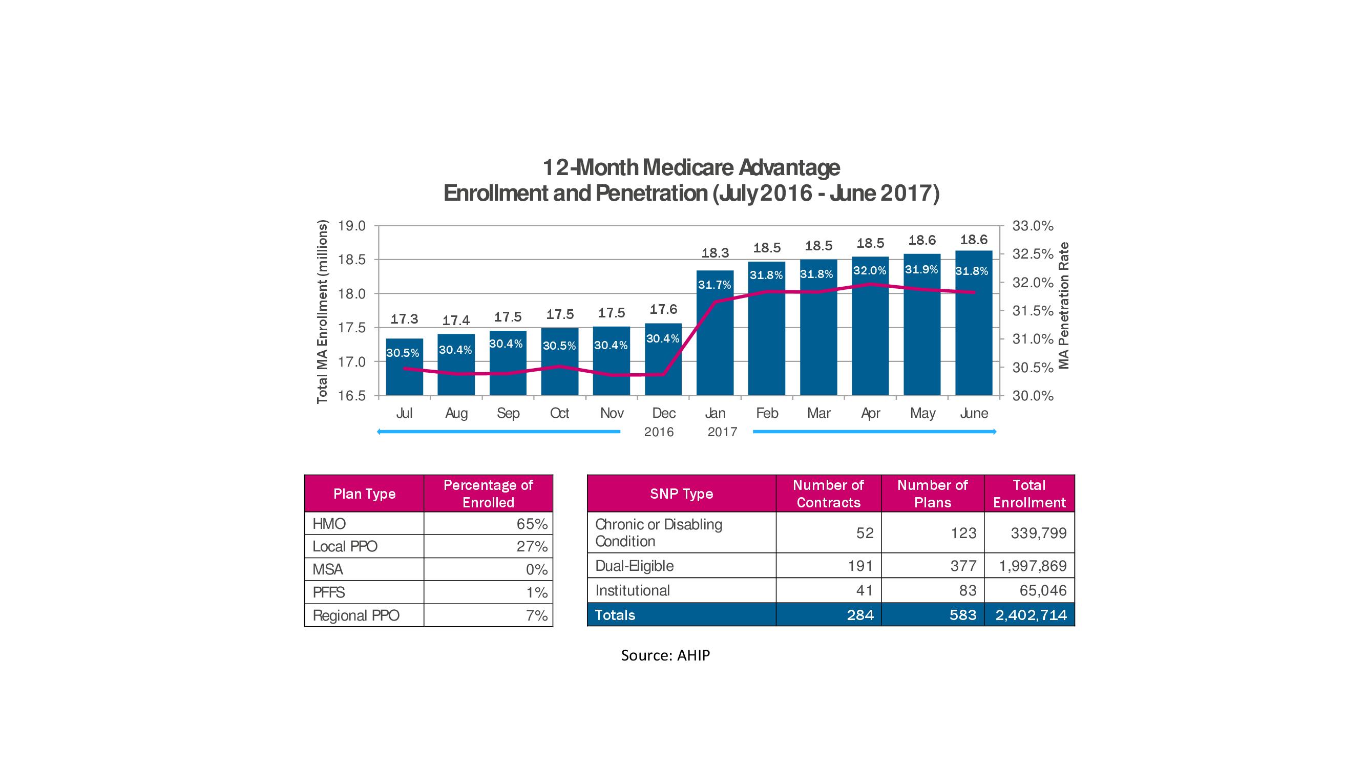 Medicare Advantage Comparison Chart