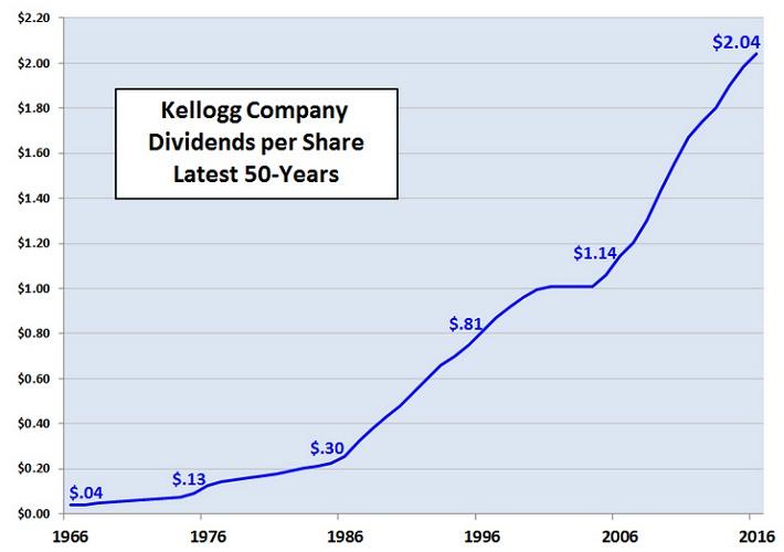 Kellogg Strong Brands Give Way To Another Dividend Increase For This