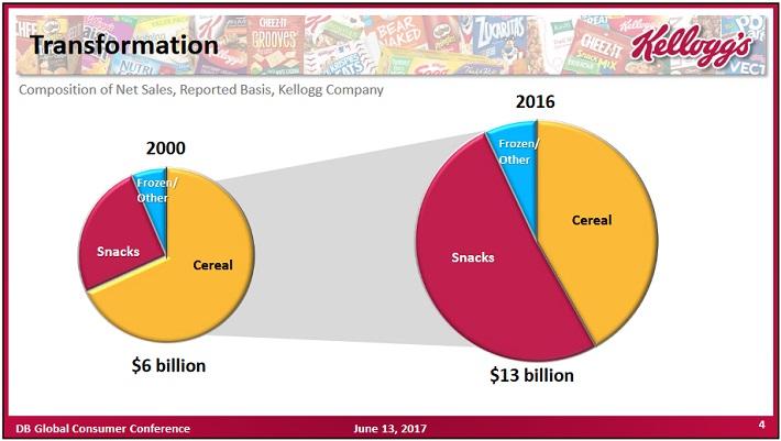 Kellogg: Strong Brands Give Way To Another Dividend Increase For This ...