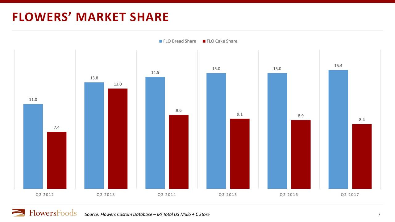 Flowers Foods Not Only For Seekers Flowers Foods, Inc. (NYSE