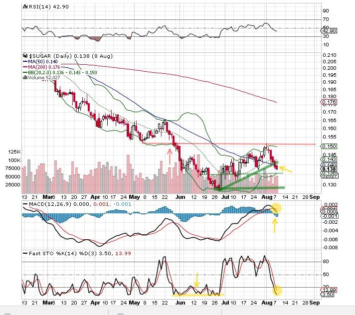 sugar-a-bitter-august-before-a-sweeter-fall-seeking-alpha