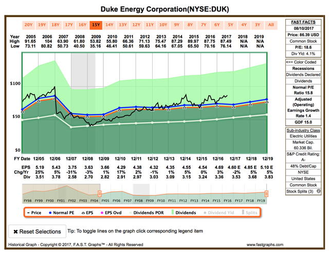 Duke Energy: Smarter And Brighter (NYSE:DUK) | Seeking Alpha