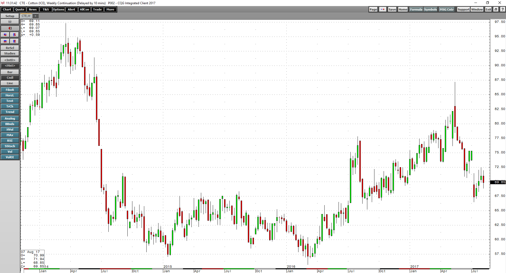 Cotton Floats To Over 70 Cents Per Pound And Then The Fluffy Commodity