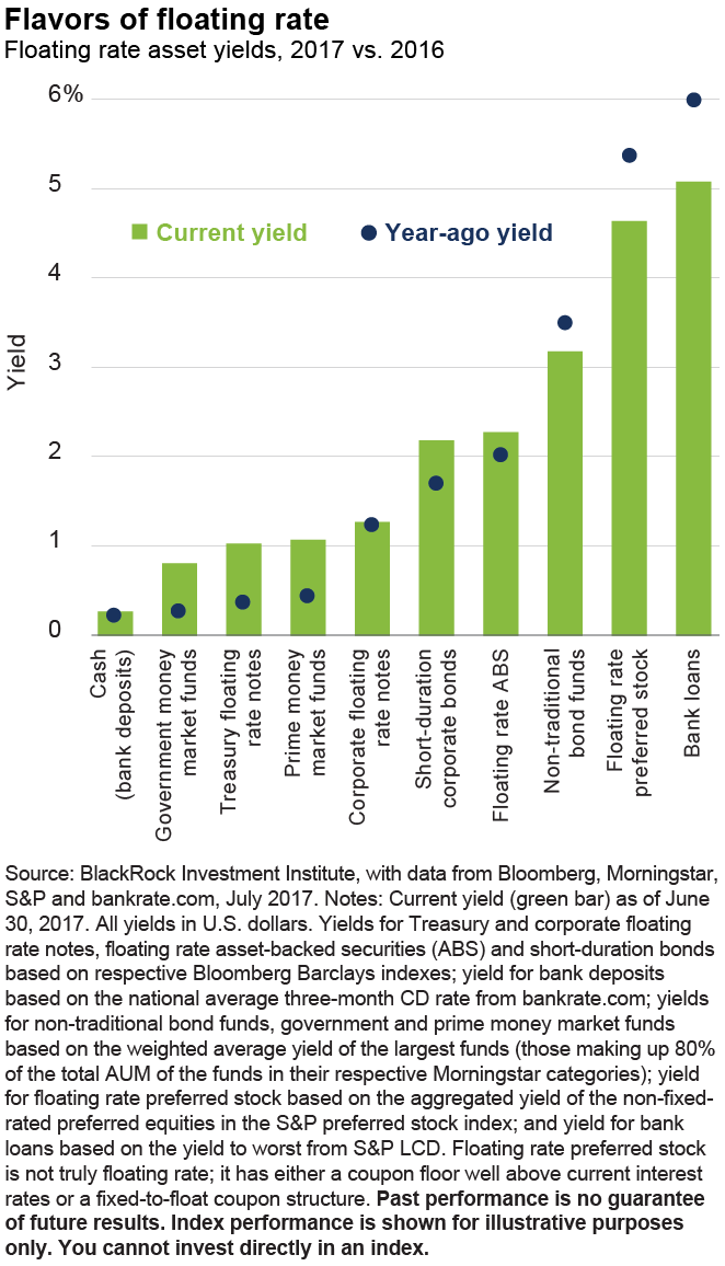 The Many Flavors Of Floating Rate Assets Seeking Alpha