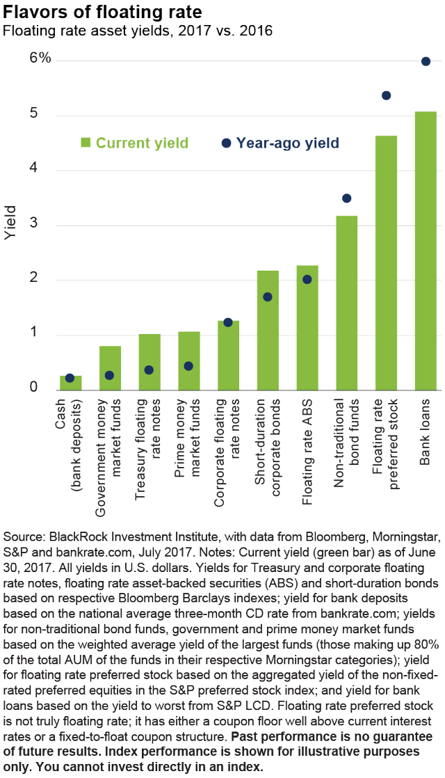 the-many-flavors-of-floating-rate-assets-seeking-alpha